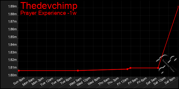 Last 7 Days Graph of Thedevchimp