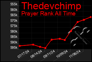 Total Graph of Thedevchimp