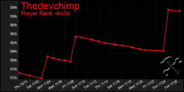 Last 31 Days Graph of Thedevchimp