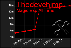 Total Graph of Thedevchimp