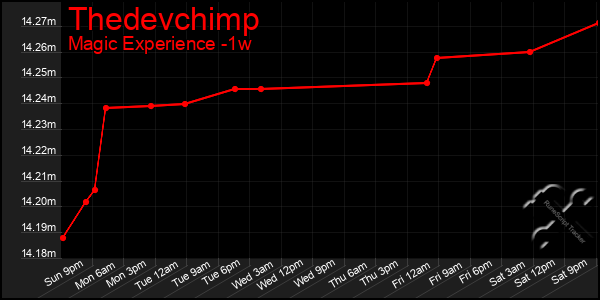 Last 7 Days Graph of Thedevchimp