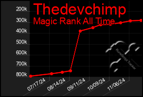 Total Graph of Thedevchimp