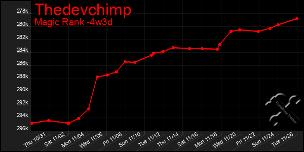 Last 31 Days Graph of Thedevchimp