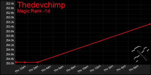 Last 24 Hours Graph of Thedevchimp