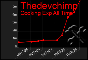 Total Graph of Thedevchimp