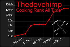 Total Graph of Thedevchimp