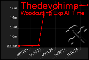 Total Graph of Thedevchimp