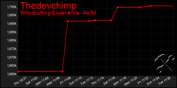 Last 31 Days Graph of Thedevchimp