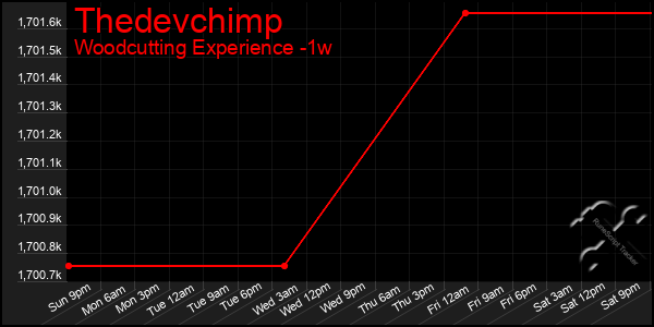 Last 7 Days Graph of Thedevchimp