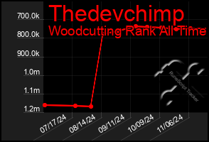 Total Graph of Thedevchimp