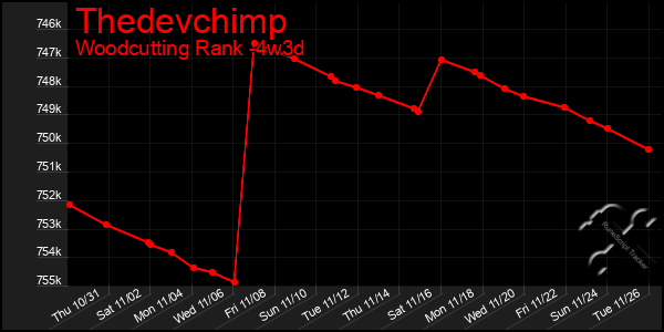 Last 31 Days Graph of Thedevchimp