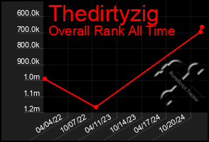 Total Graph of Thedirtyzig