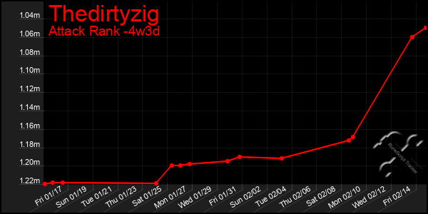 Last 31 Days Graph of Thedirtyzig