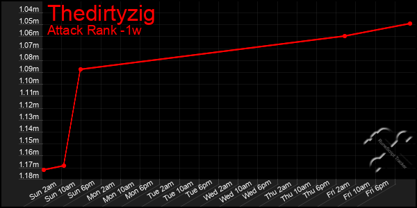 Last 7 Days Graph of Thedirtyzig