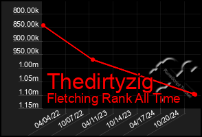 Total Graph of Thedirtyzig