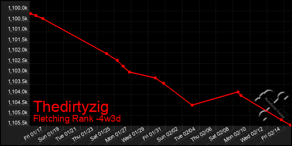 Last 31 Days Graph of Thedirtyzig