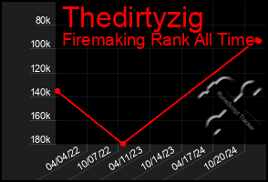 Total Graph of Thedirtyzig