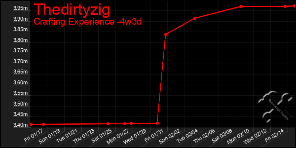 Last 31 Days Graph of Thedirtyzig