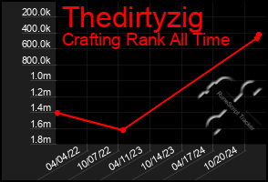 Total Graph of Thedirtyzig