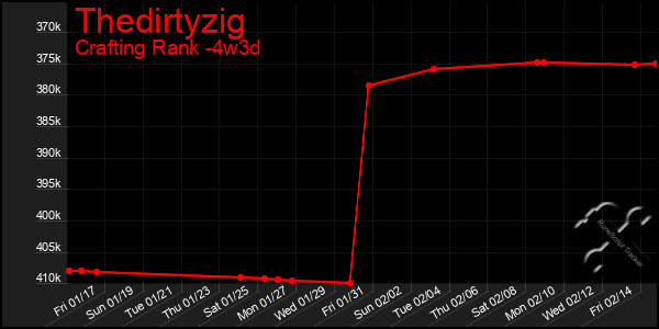 Last 31 Days Graph of Thedirtyzig