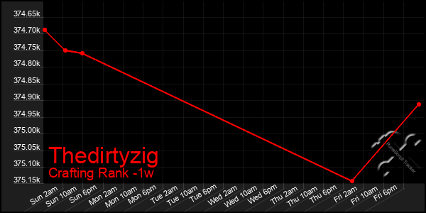 Last 7 Days Graph of Thedirtyzig