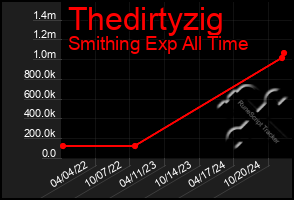 Total Graph of Thedirtyzig