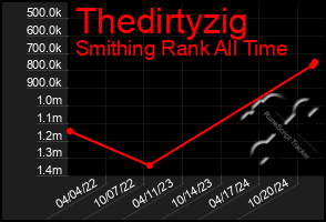 Total Graph of Thedirtyzig