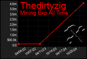 Total Graph of Thedirtyzig