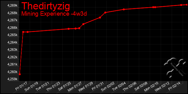 Last 31 Days Graph of Thedirtyzig