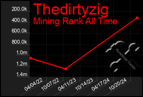 Total Graph of Thedirtyzig