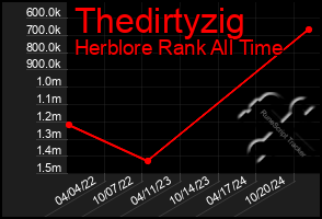 Total Graph of Thedirtyzig