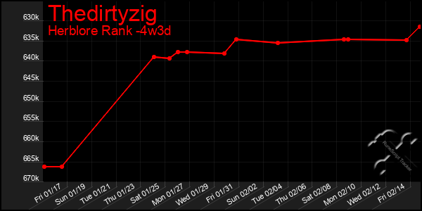 Last 31 Days Graph of Thedirtyzig