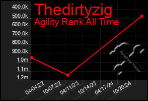 Total Graph of Thedirtyzig