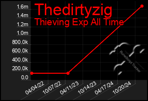 Total Graph of Thedirtyzig