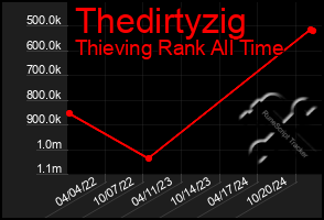 Total Graph of Thedirtyzig