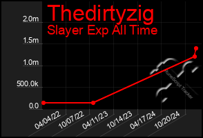 Total Graph of Thedirtyzig