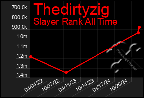 Total Graph of Thedirtyzig