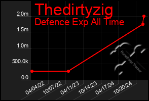 Total Graph of Thedirtyzig