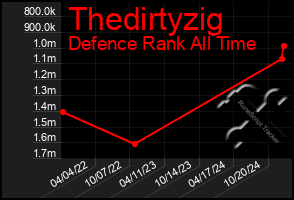 Total Graph of Thedirtyzig