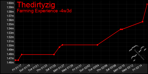 Last 31 Days Graph of Thedirtyzig