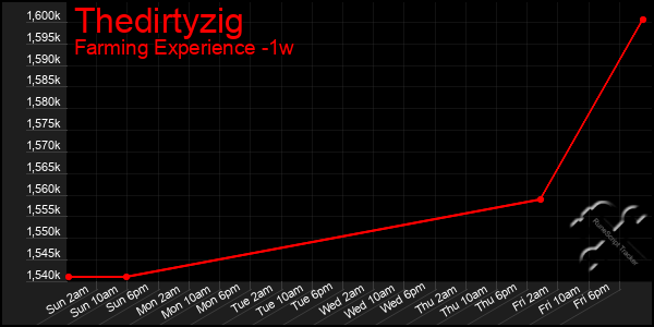 Last 7 Days Graph of Thedirtyzig