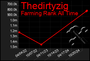 Total Graph of Thedirtyzig