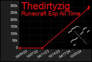 Total Graph of Thedirtyzig