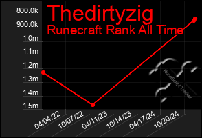 Total Graph of Thedirtyzig