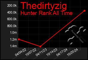 Total Graph of Thedirtyzig