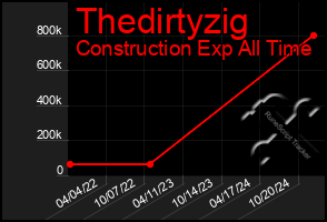 Total Graph of Thedirtyzig