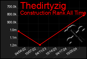 Total Graph of Thedirtyzig