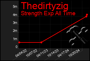 Total Graph of Thedirtyzig