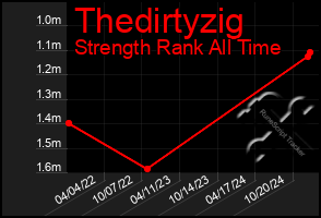 Total Graph of Thedirtyzig