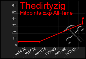 Total Graph of Thedirtyzig